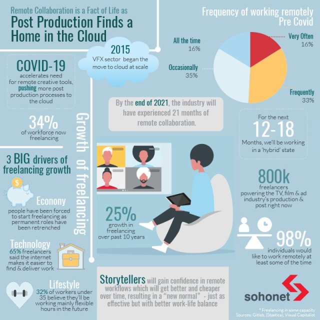 diagram for how post-production functions in the cloud