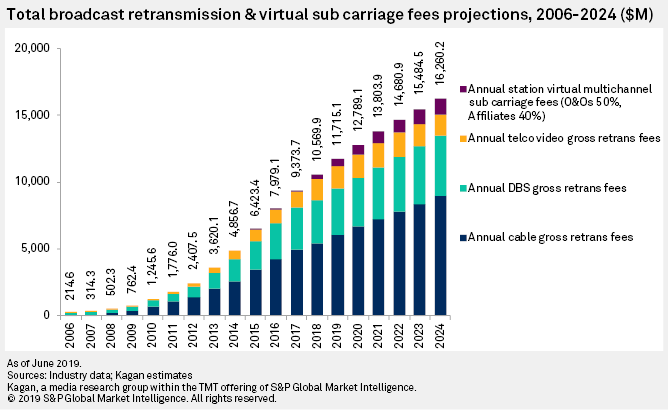 Total broadcast retransmission & visual sub carriage fees projections, 2006-2024. Cr: S&P Global Market Intelligence