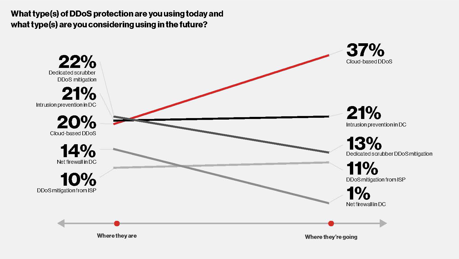 Verizon DDoS