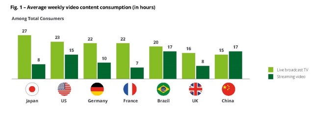 Average weekly video consumption among total consumers (in hours). Cr: Deloitte