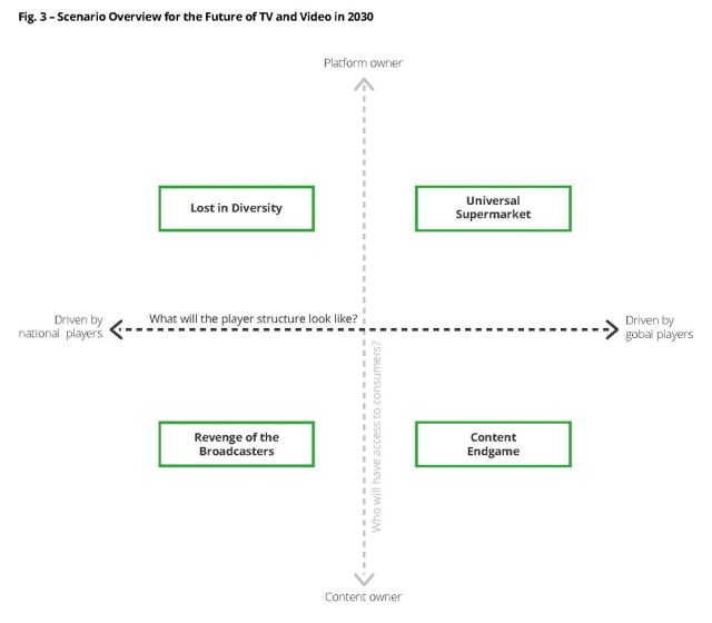 Scenario overview for the Future of TV and Video in 2030. Cr: Deloitte