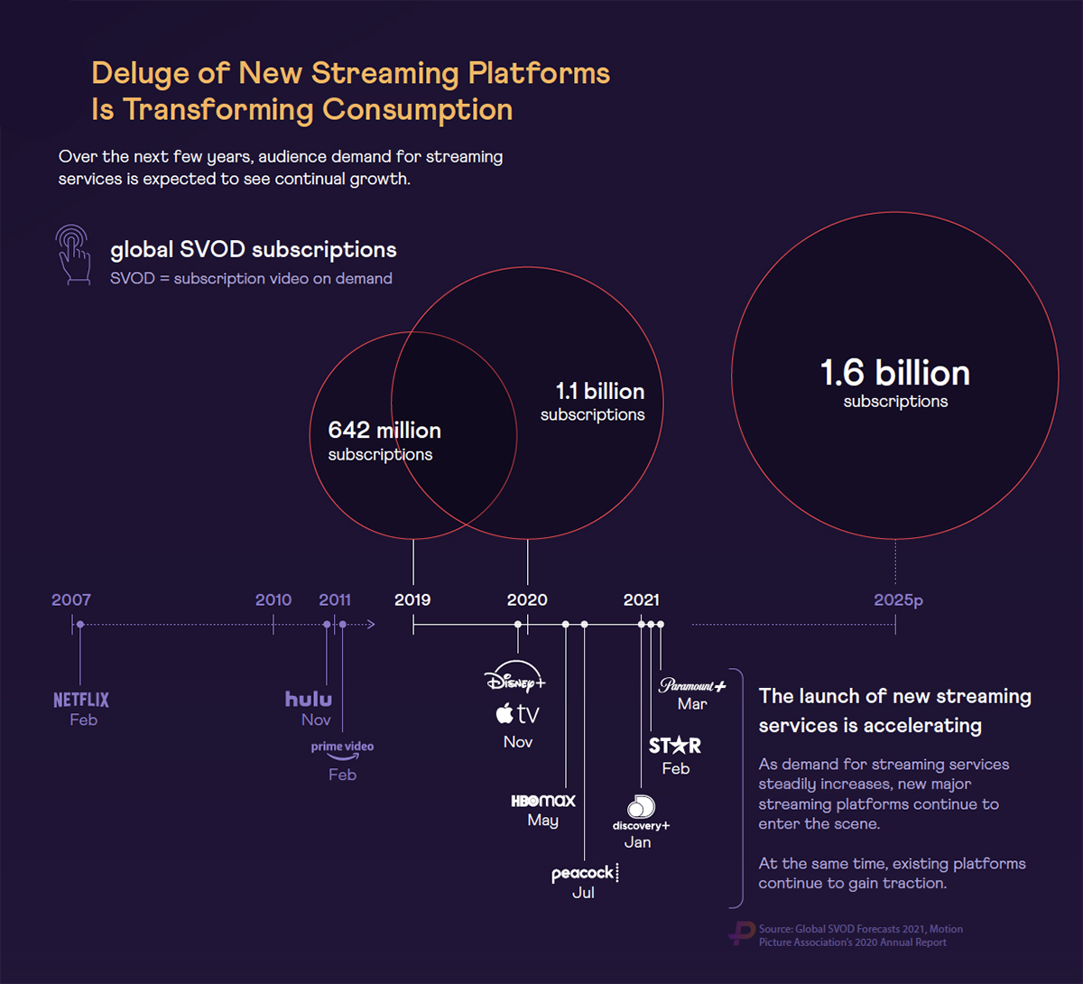 Charts from the infographic “An Industry Transformed,“ based on data analysis by Purely.