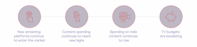 Charts from the infographic “An Industry Transformed,“ based on data analysis by Purely.