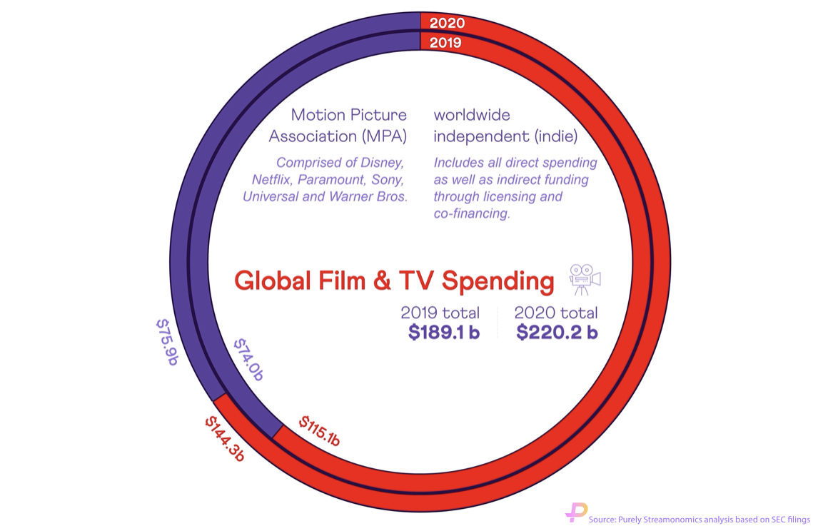 Charts from the infographic “An Industry Transformed,“ based on data analysis by Purely.