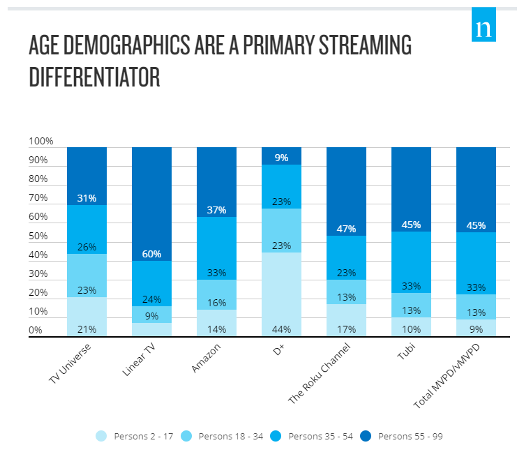 Cr: Nielsen, National TV Panel and Streaming Meter Homes, Share of Total Weighted Streaming Minutes (Weighted), P2+,Total Day, June 2021