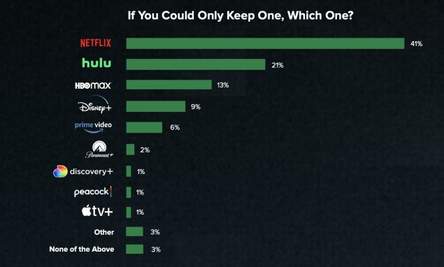 If You Could Only Keep One, Which One? chart. Cr: Whip Media