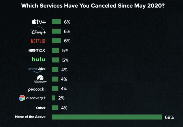 Services Canceled Since May 2020 chart. Cr: Whip Media