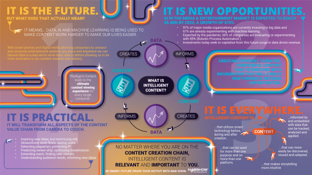 Intelligent Content infographic