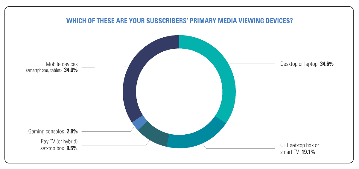 Consumers of media and entertainment content choose smartphones as their primary method of media consumption (almost 20%) followed by a virtual tie between desktops and laptops at ~17% each or 34.6% total. Cr: Intertrust