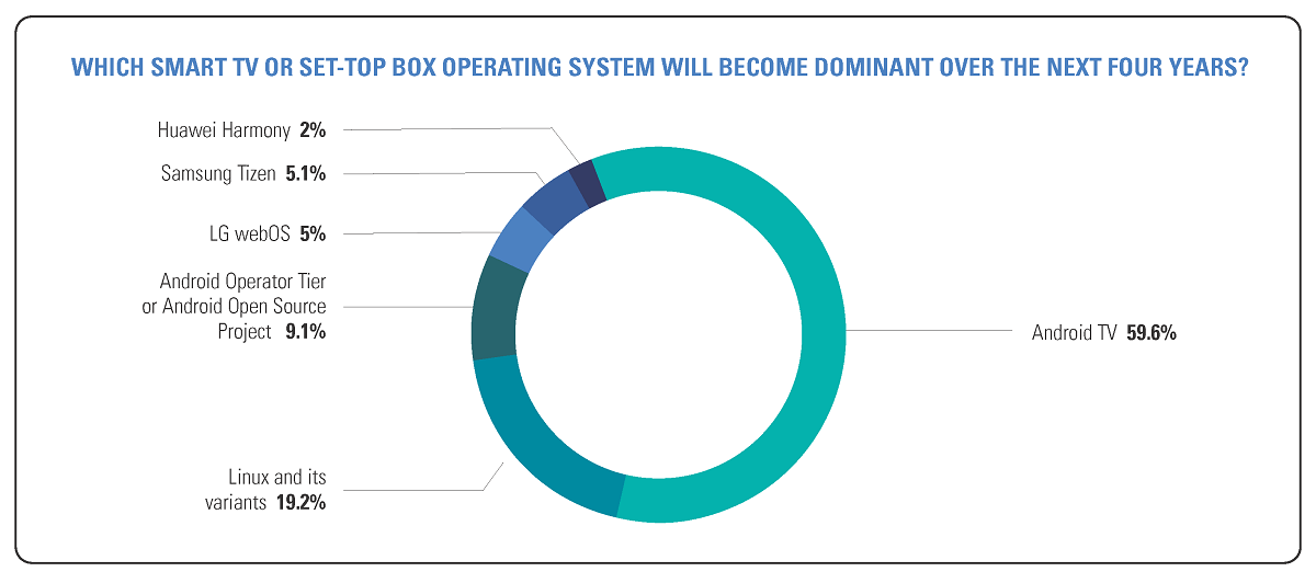 Android TV dominates respondents’ mindshare (nearly 60%) when it comes to predicting which set-top box or smart TV operating system will become dominant over the next four years. Cr: Intertrust