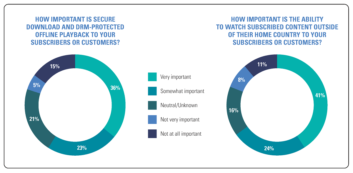 Content licensing models that follow the subscriber, rather than the strict geographical boundaries, are a win for consumers seeking a taste of home while abroad. Cr: Intertrust