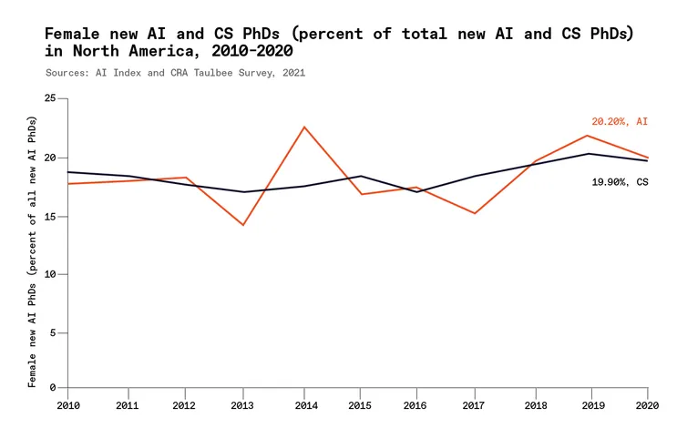 A number of research groups are working on the toxic-language problem AI presents, with both new benchmarks to measure bias and detoxification programs. This chart shows the results of running the language model GPT-2 through three different detox methods. Cr: Stanford Institute for Human-Centered Artificial Intelligence