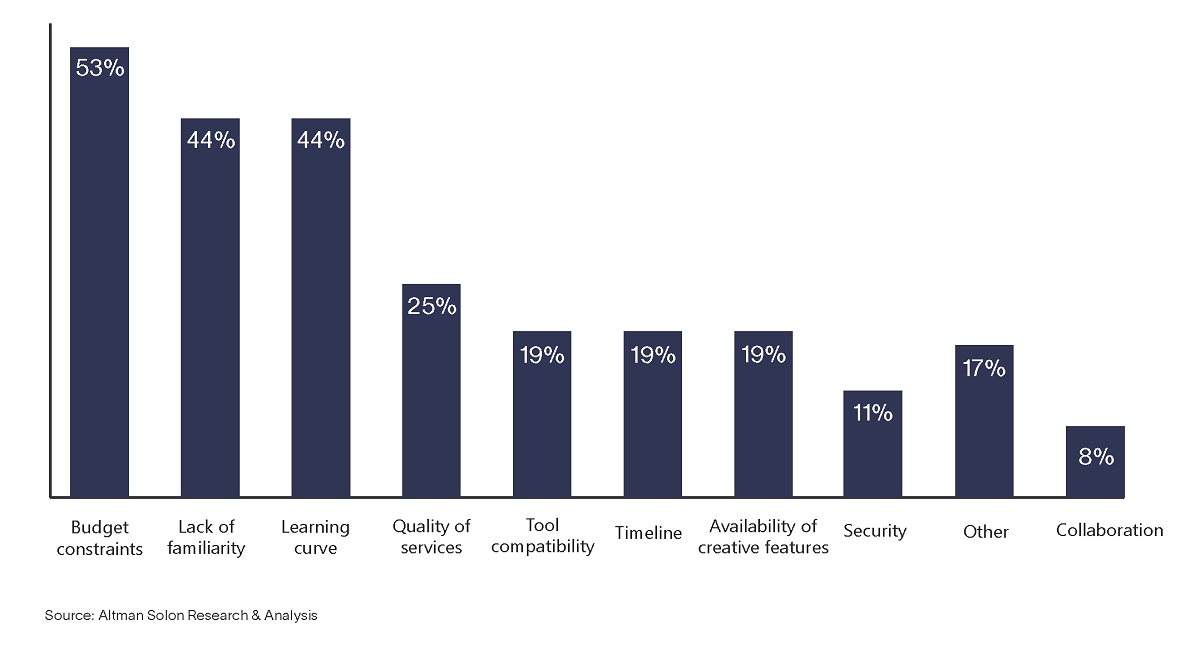 Applicable reasons why survey respondents have not used or are not considering using virtual production tools, remote collaboration, or cloud-based workflows. Cr: Altman Solon Research & Analysis