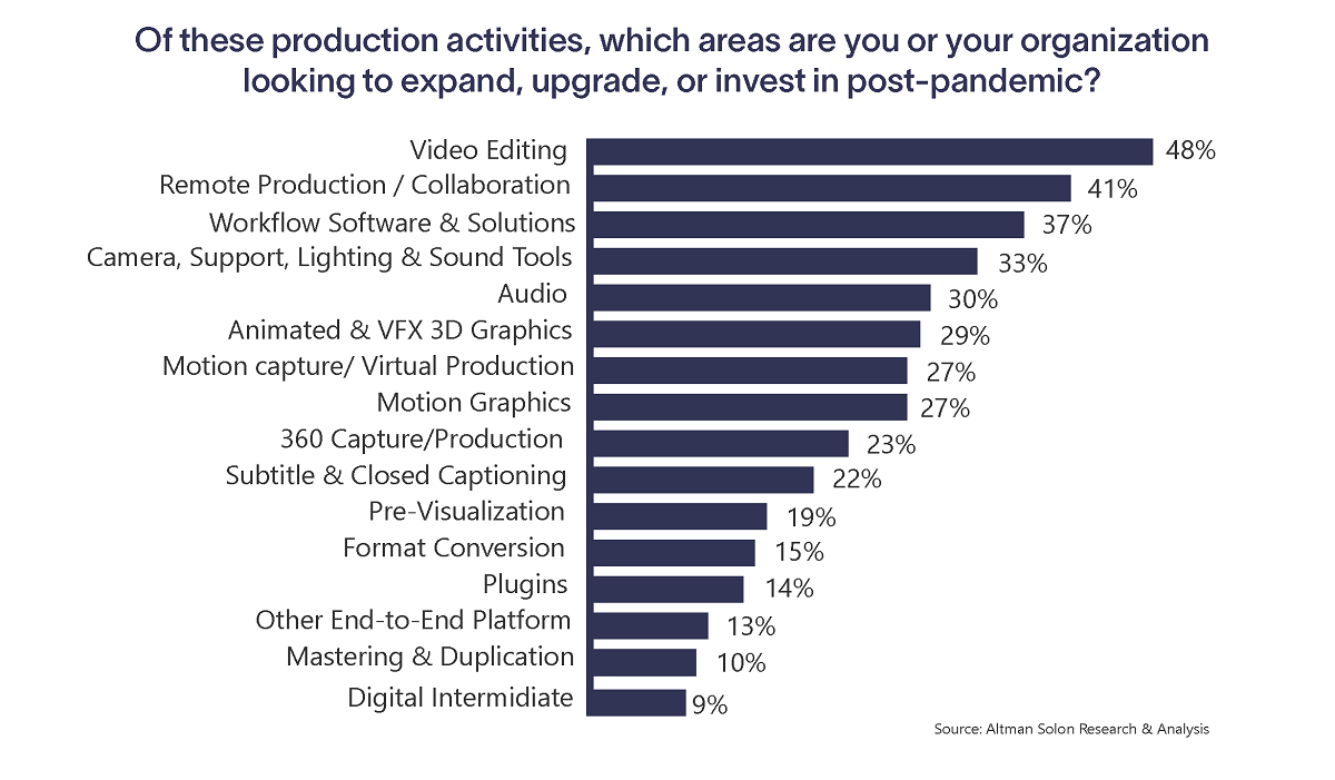 Production activities survey respondents are looking to expand, upgrade, or invest in post-pandemic. Cr: Altman Solon Research & Analysis