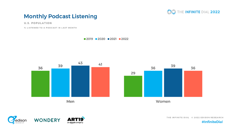Cr: Edison Research, Wondery and ART19