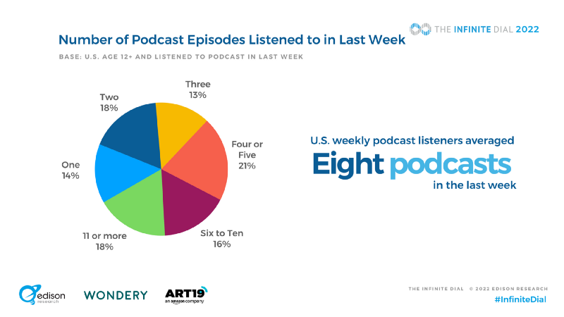 Cr: Edison Research, Wondery and ART19