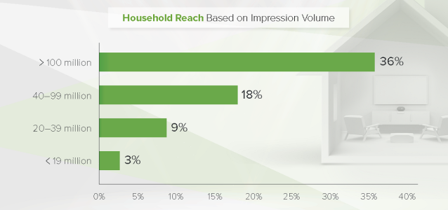 US CTV campaigns reached on average only 9.23 percent of the more than 95 million CTV households that Innovid reaches. Cr: Innovoid