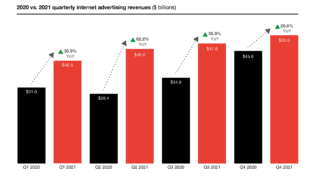 Strong year-over-year growth across each quarter of 2021. Cr: IAB/PwC