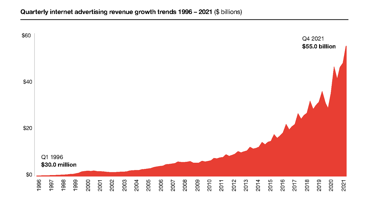 Holiday ad spend advanced Q4 revenues to the highest ever. Cr: IAB/PwC