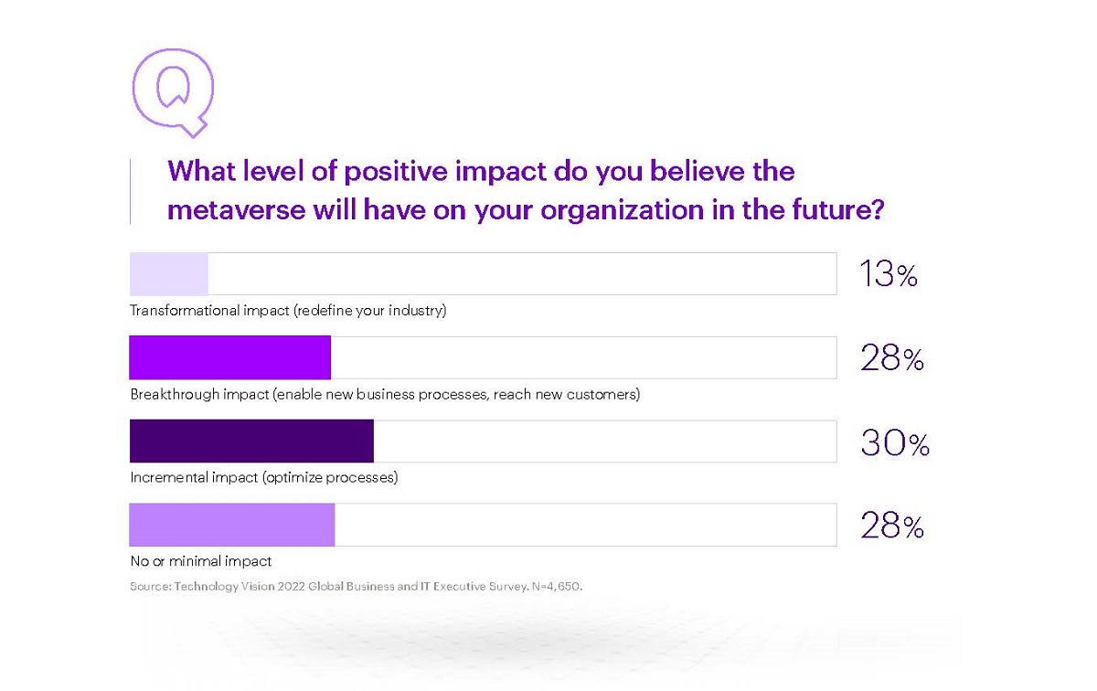 “Either the metaverse or Web3 would be enough to draw hype and attention — but the fact that they are unfurling simultaneously is what demands enterprise leaders take notice.” Cr: Accenture