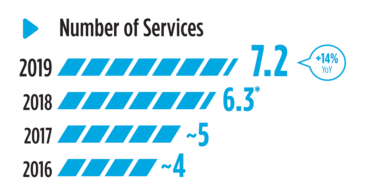 The number of services viewers subscribe to has grown 14% year-over-year since 2016. Cr: TiVo