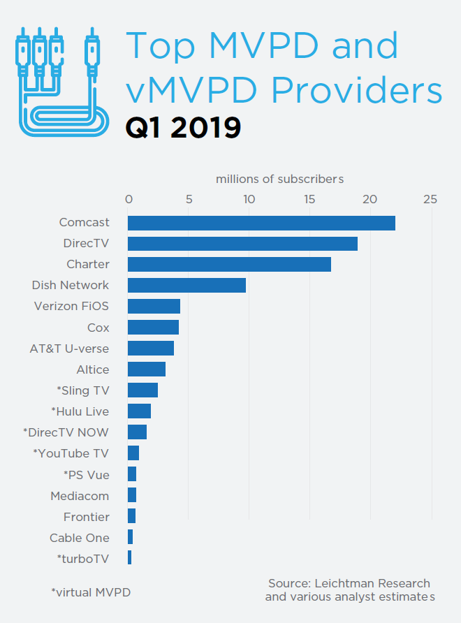 For an increasingly large group of consumers, vMVPDs are a viable alternative to your pay-TV services. Cr: TiVo