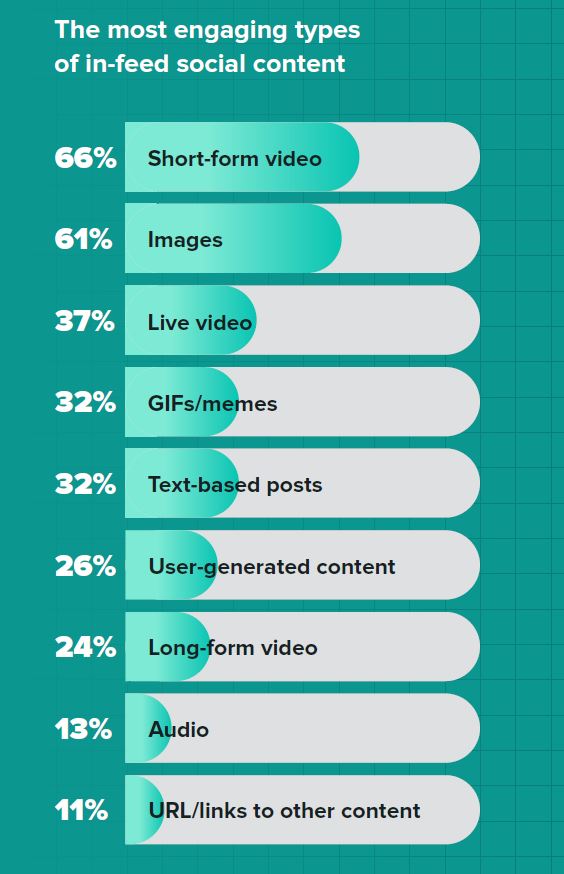 Size matters as consumers find short-form videos 2.5x more engaging than long-form videos. In Cr: Sprout Social