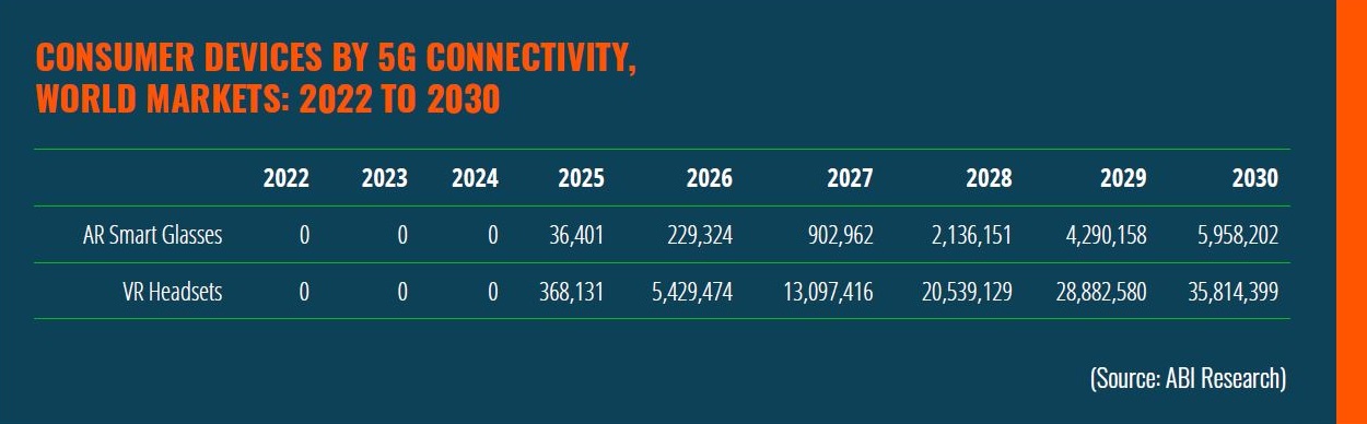 5G Advanced promises increased understanding of applications and content, allowing networks to identify XR applications and the specific latency and bandwidth needs. Cr: ABI Research