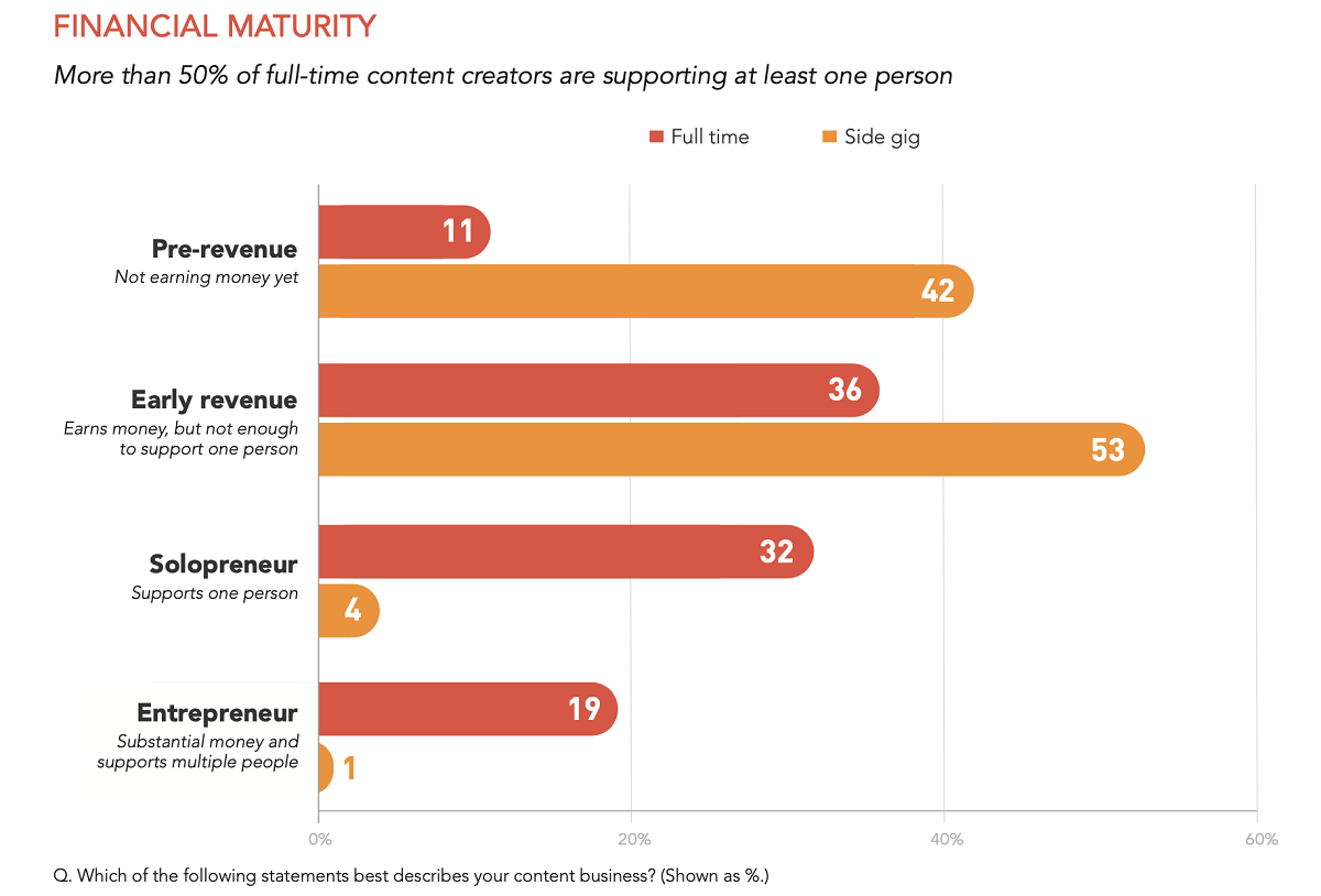 More than half of full-time content creators are supporting at least one person. Cr: The Tilt