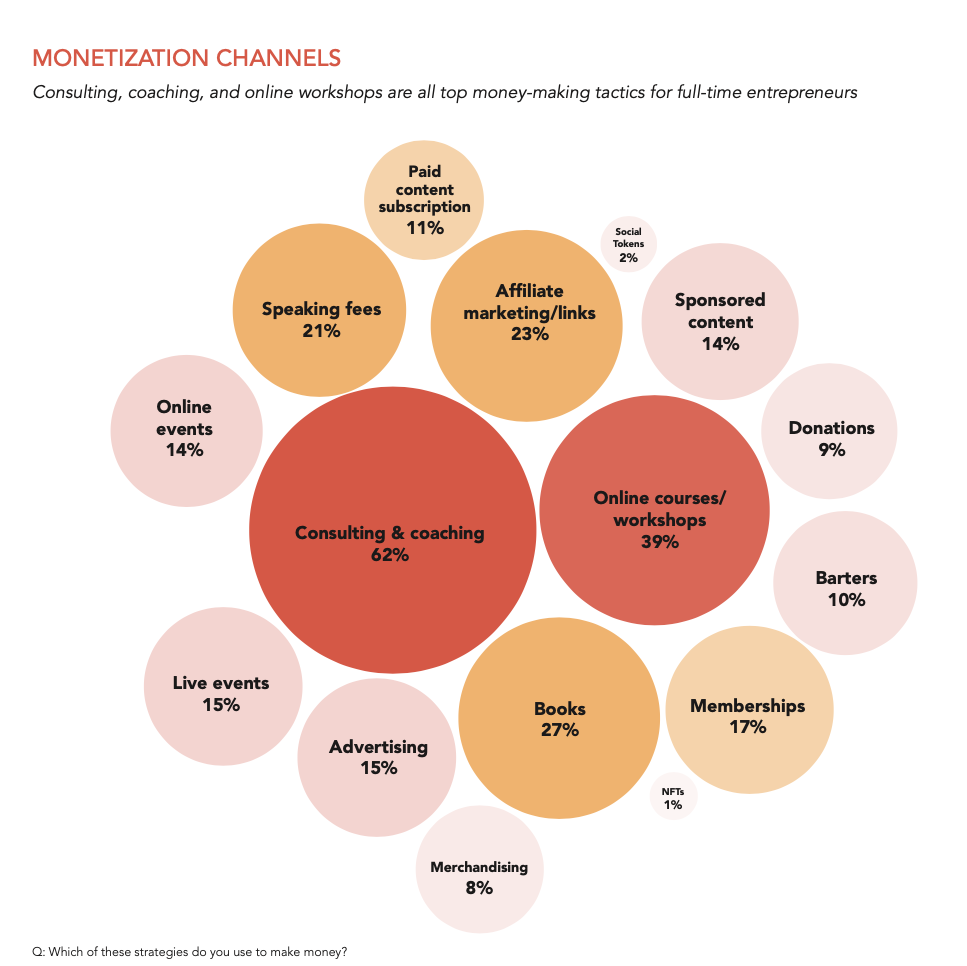 NFTs and social tokens are at the bottom of the list of money-making ideas for full-time entrepreneurs. Cr: The Tilt