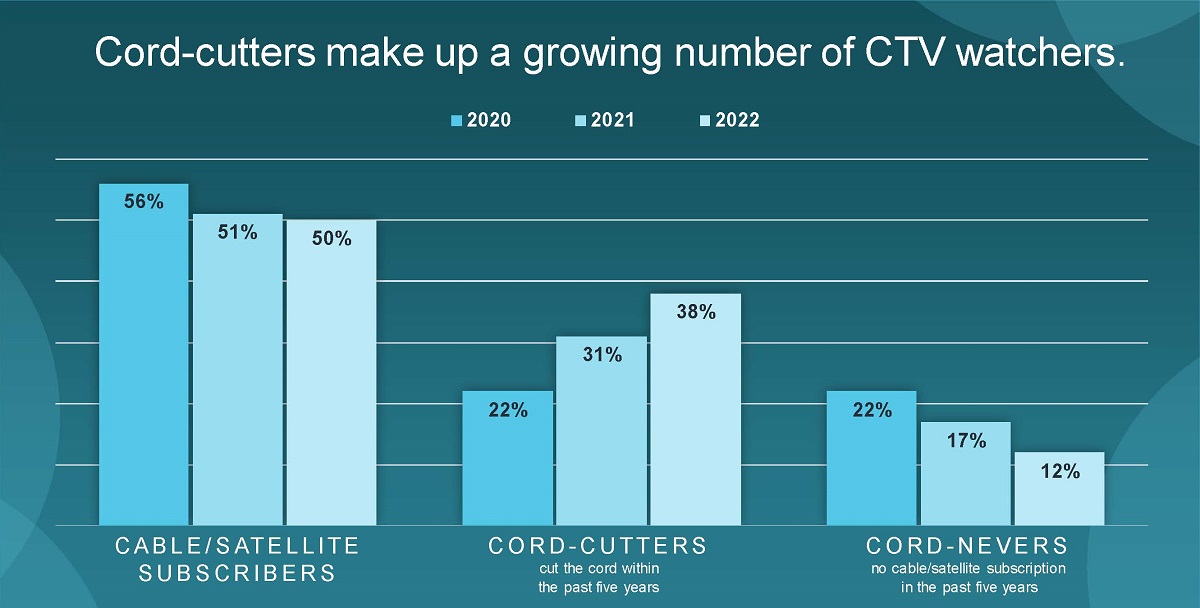 Cr: Comscore