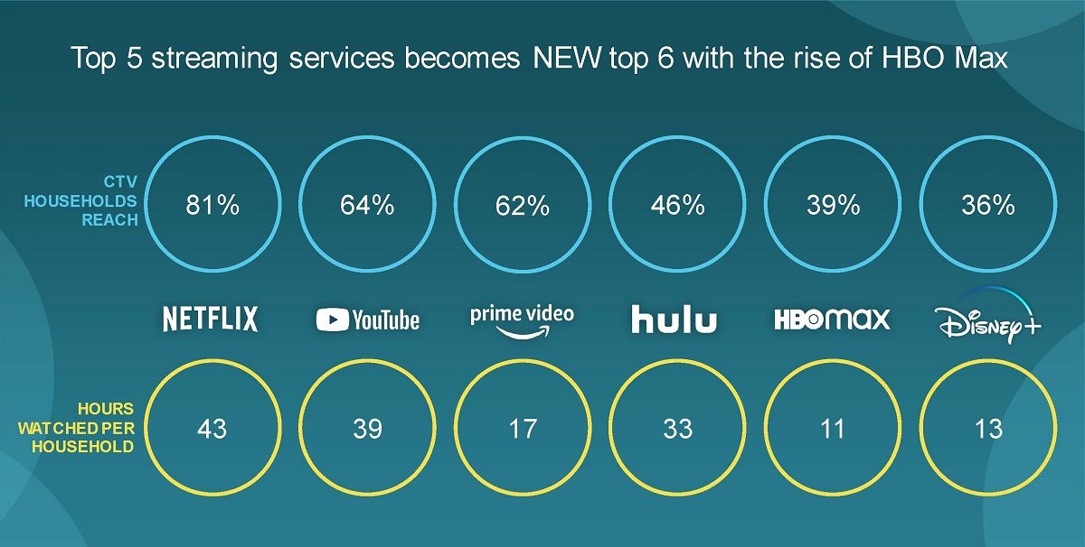 Cr: Comscore