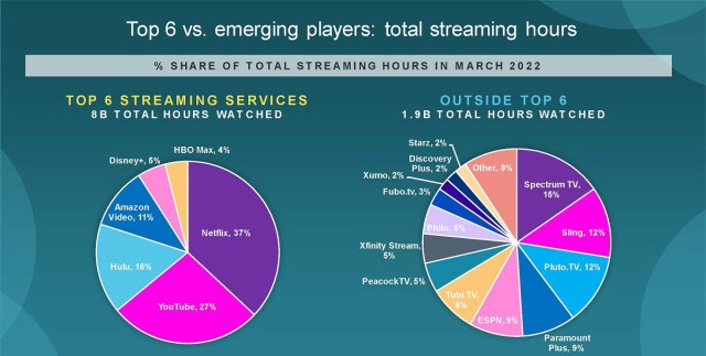 Cr: Comscore