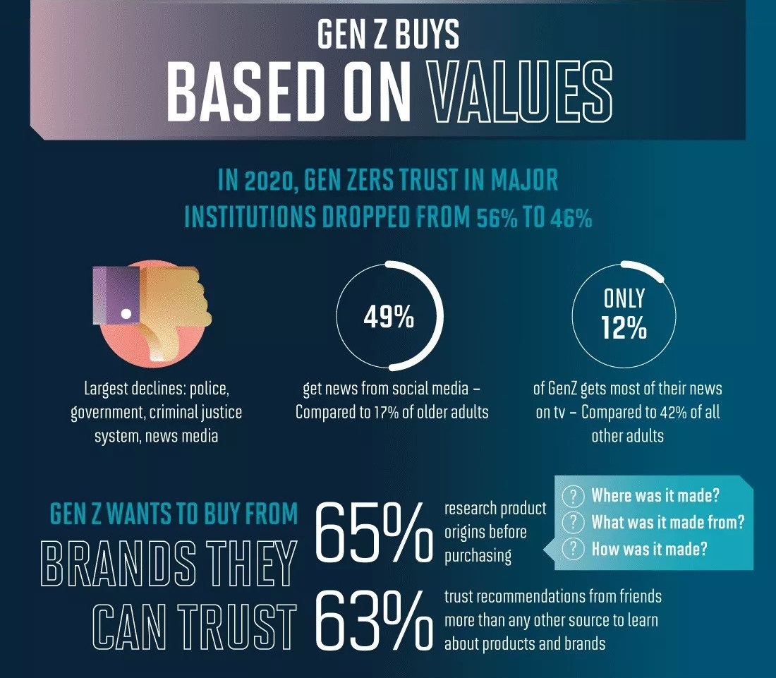 Gen Z is more interested in buying from brands they can trust, with 65% choosing to research a product’s origin before making a purchase. Cr: Rave Reviews