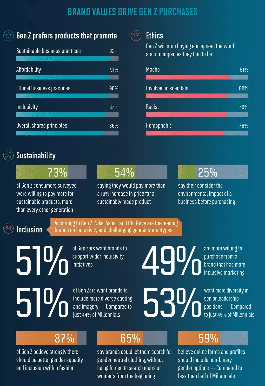 Gen Zs prefer products that promote ethics, sustainability and infusion. Cr: Rave Reviews