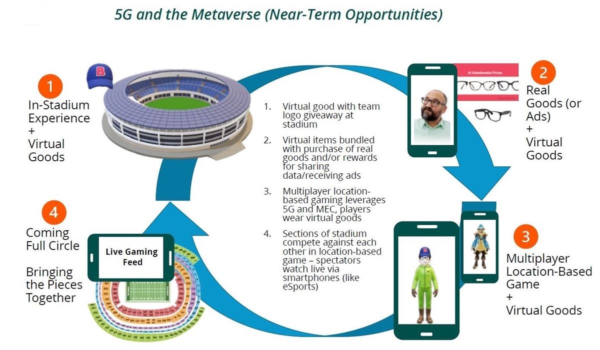 Location-based gaming extensible to multiple locations and experiences can be integrated with other applications like virtual goods, social networking, and live/interactive video. Cr: InterDigital/ABI Resources