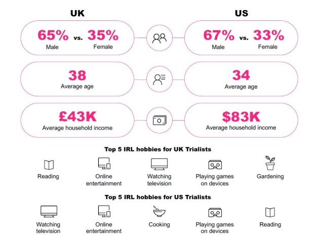 The “Trialists” are consumers who have already participated in the metaverse. Cr: YouGov