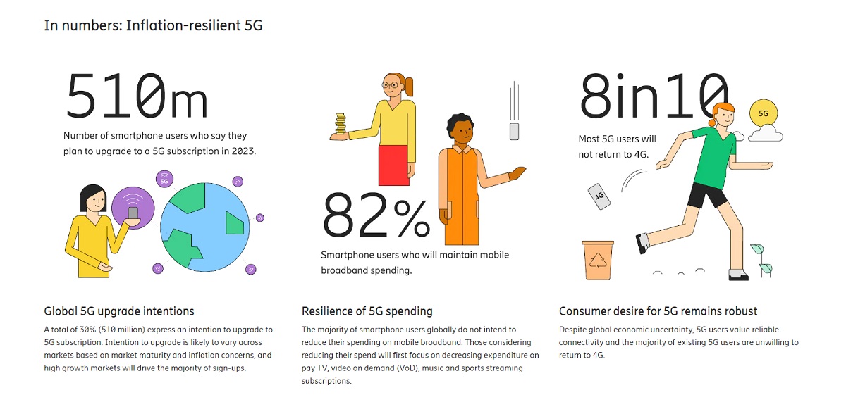 Cr: Ericsson ConsumerLab