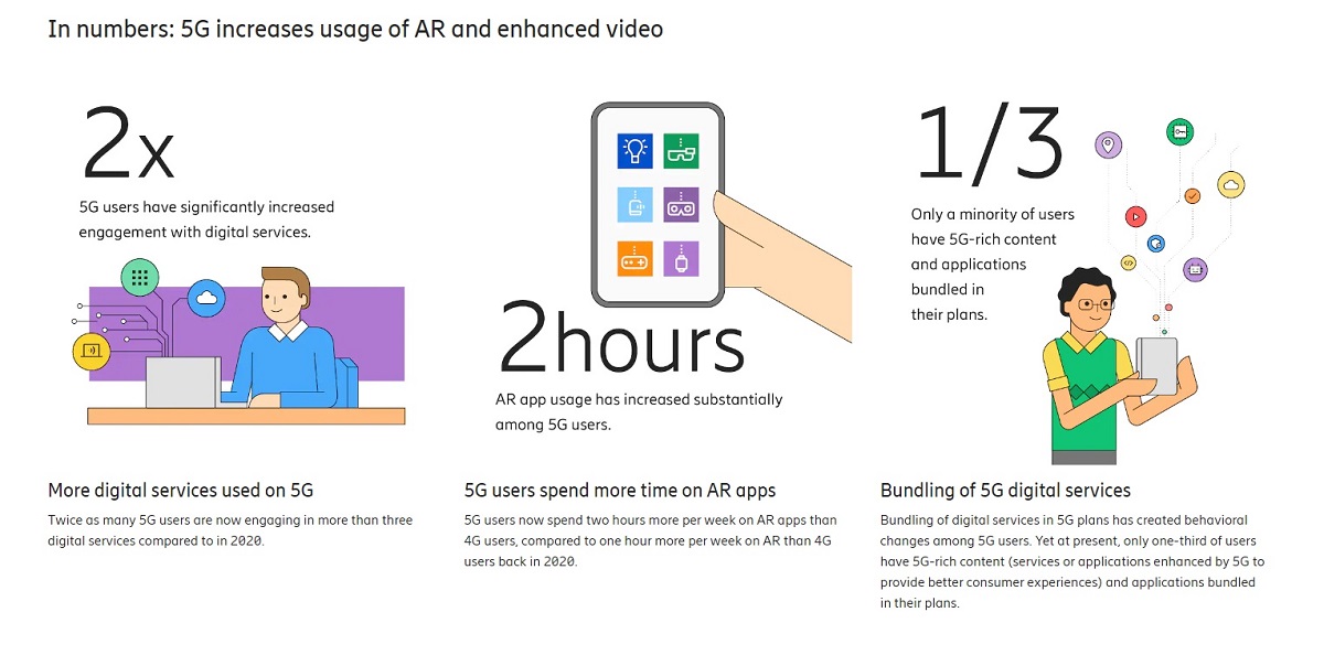 Cr: Ericsson ConsumerLab