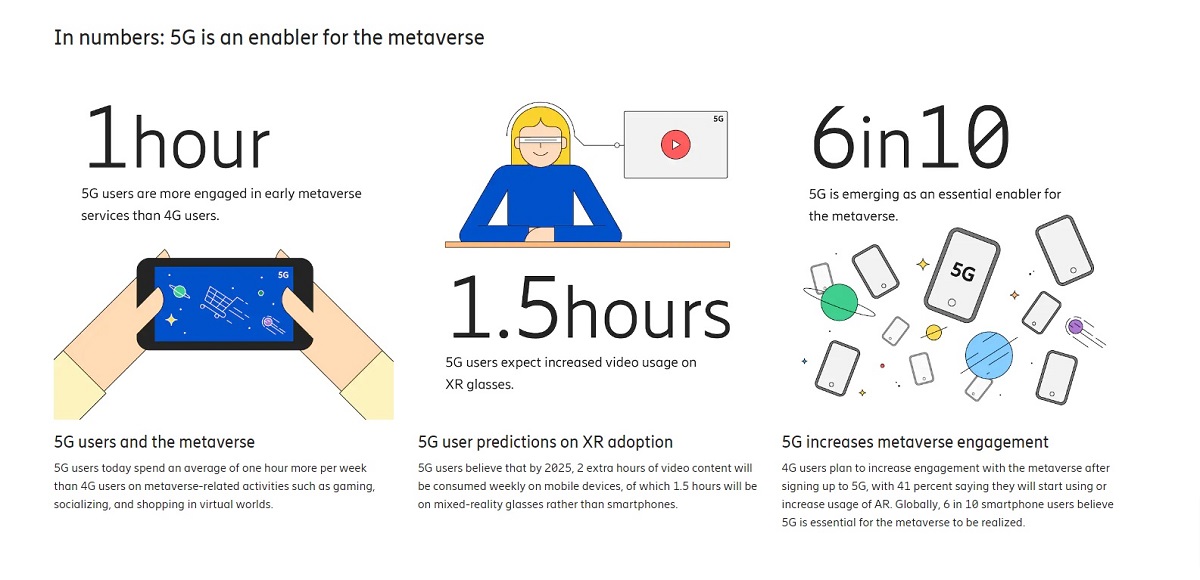 Cr: Ericsson ConsumerLab