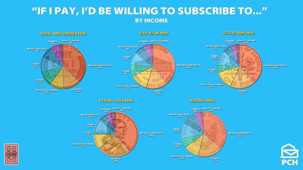 Movies and scripted TV remain the biggest draw for all income levels, the survey found. Cr: Consumer Insights