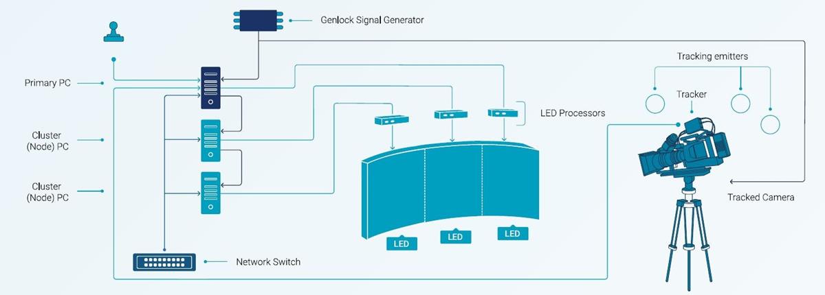 This sample setup shows a system utilizing LED panels and a tracked camera. Cr: Epic Games