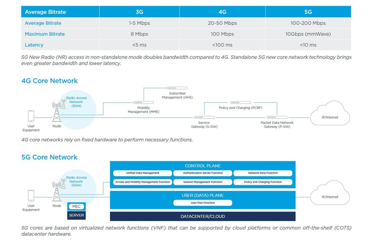 With virtual and cloud technologies co-existing within 5G core networks, operators will be able to update services with new offerings focused on specific applications. Cr: Haivision