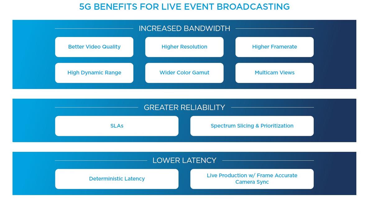 The immediate benefits of 5G for live broadcasting are clear, offering increased bandwidth, greater reliability and lower latency. Cr: Haivision