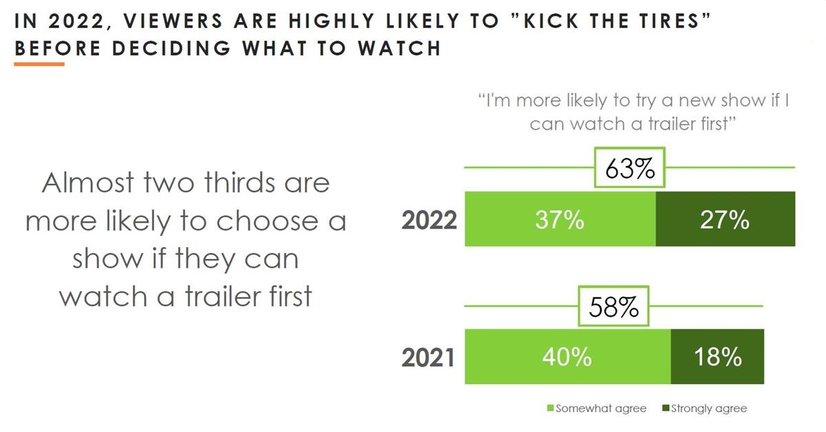 Hub Research found that 63% of viewers are more likely to watch a new show if they can see the trailer beforehand. Cr: Hub Research