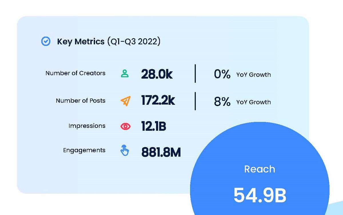 Netflix balances earned and paid advocacy across a massive creator community. Cr: CreatorIQ