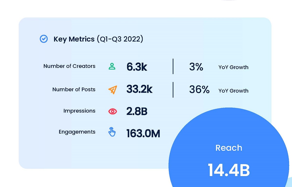 Prime Video leans into meme culture, increases reach by 12%. Cr: CreatorIQ