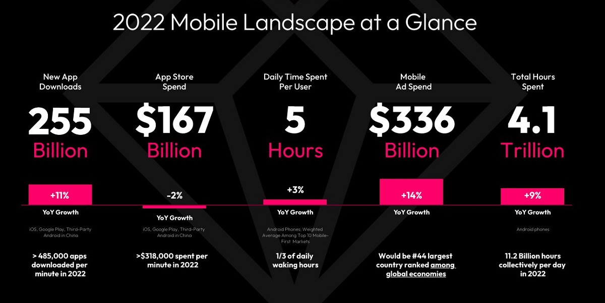 Time spent per day has reached five hours in the top mobile-first markets. Cr: Data.ai