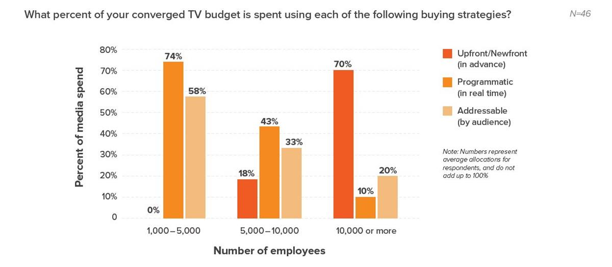 Smaller companies buy converged TV the way they buy digital. Cr: Ascendant Network/Innovid