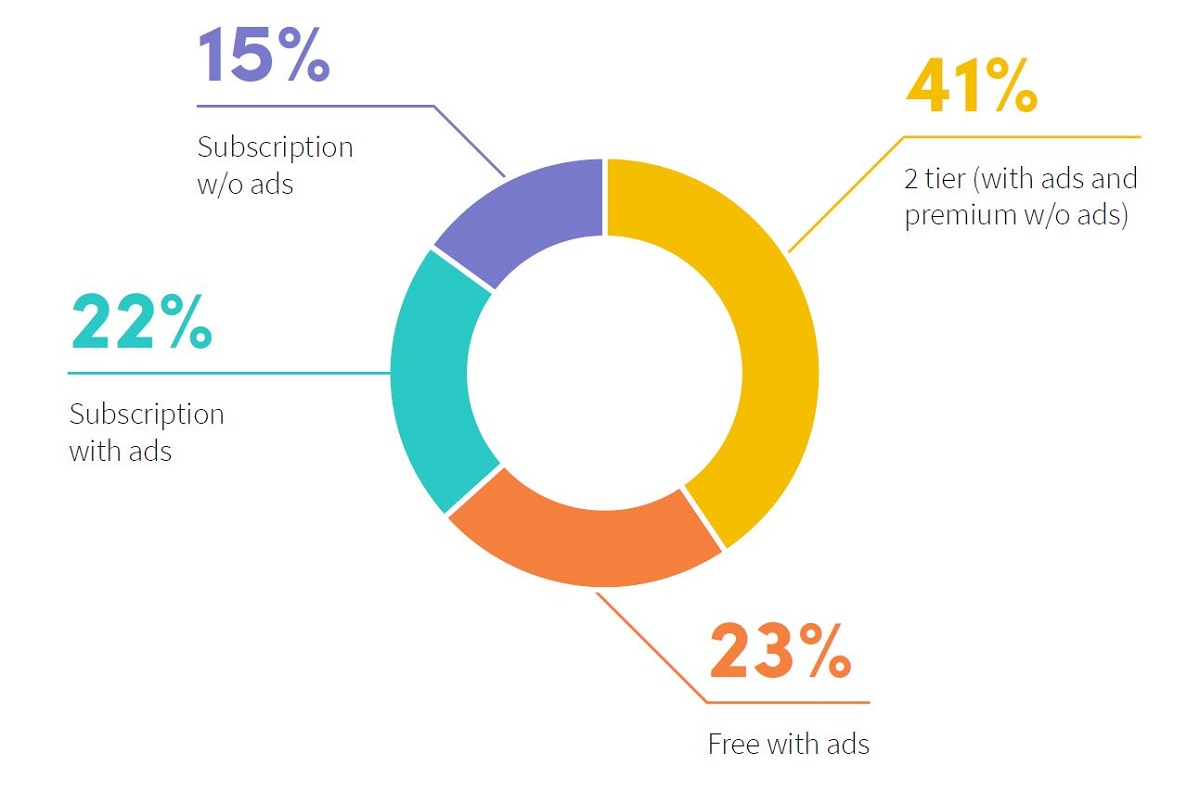 The monetization models of streaming services. Cr: NPAW